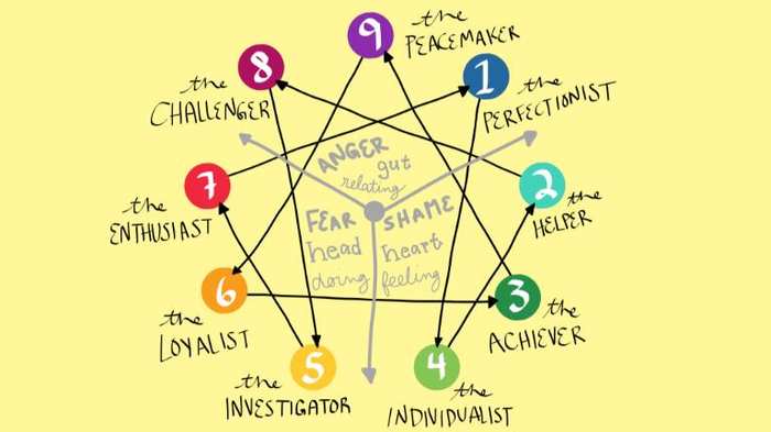 Bài kiểm tra Enneagram: Hành trình khám phá bản thân